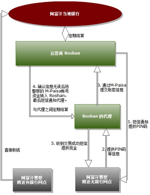 M-Paisa Process 2nd