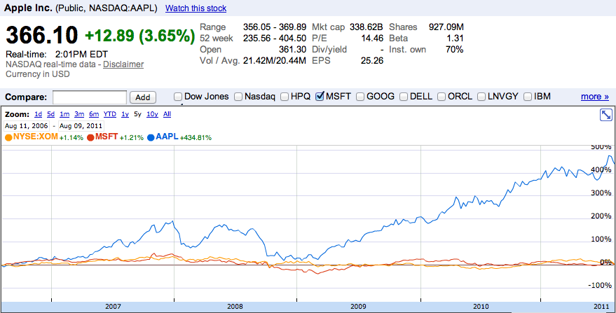 [更新]新的帝国时代,苹果超越美孚石油成为世界