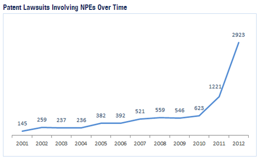 patent lawsuit involving NPEs