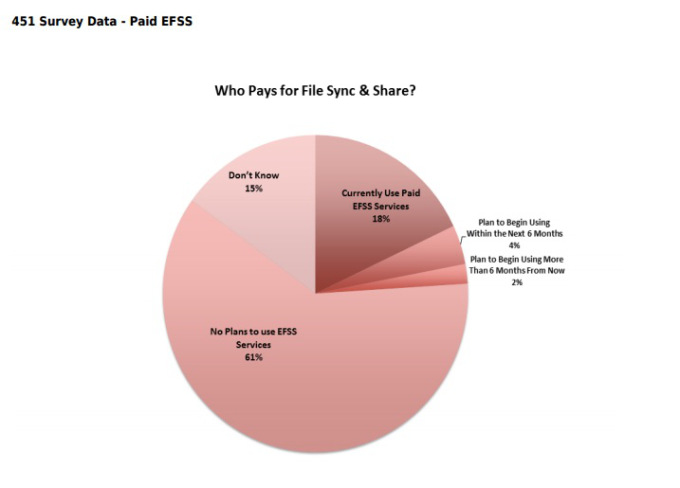 451-research-efss-paying-customers