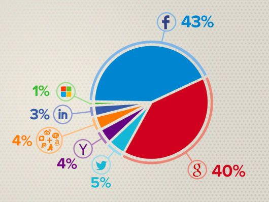 数据显示Google关联登陆人数追上Facebook -